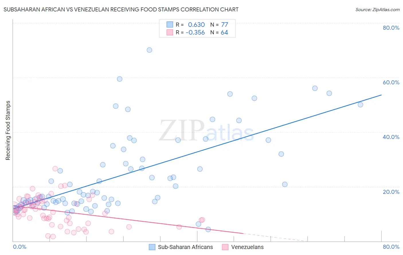 Subsaharan African vs Venezuelan Receiving Food Stamps