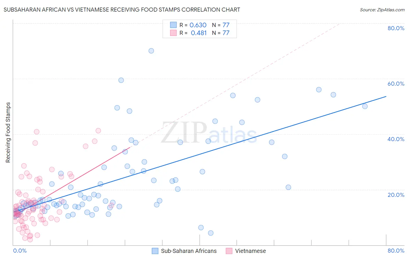 Subsaharan African vs Vietnamese Receiving Food Stamps