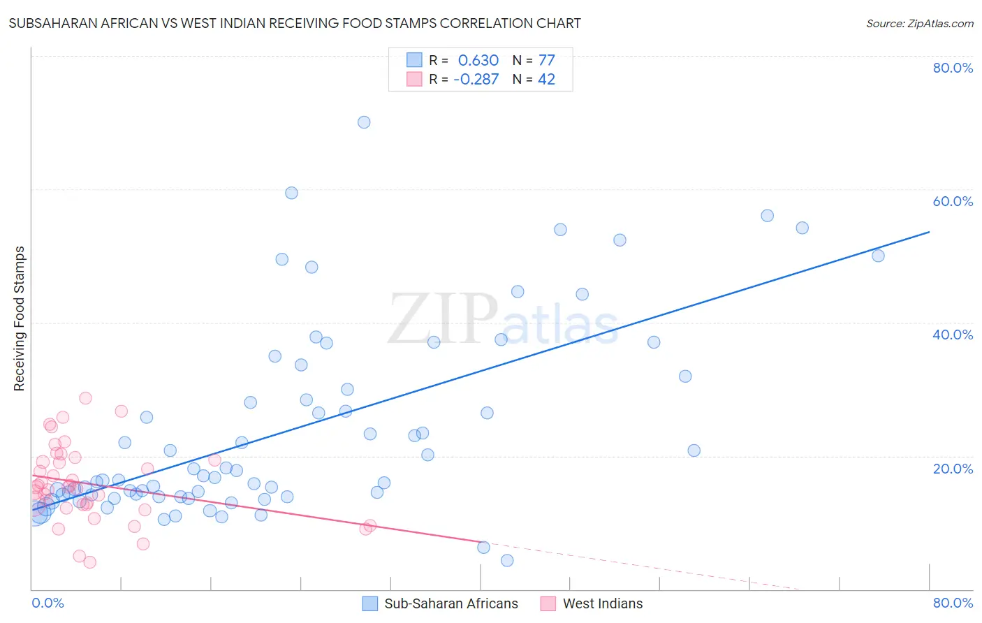 Subsaharan African vs West Indian Receiving Food Stamps