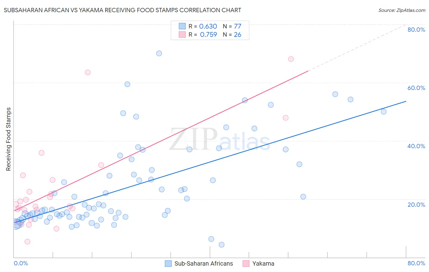 Subsaharan African vs Yakama Receiving Food Stamps