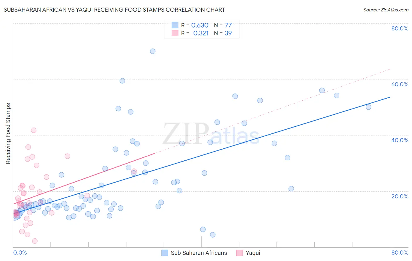 Subsaharan African vs Yaqui Receiving Food Stamps