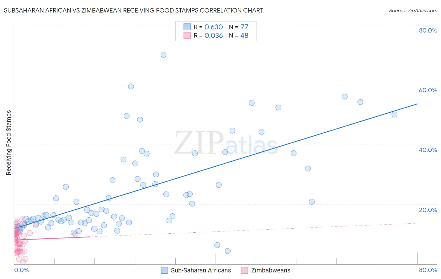 Subsaharan African vs Zimbabwean Receiving Food Stamps
