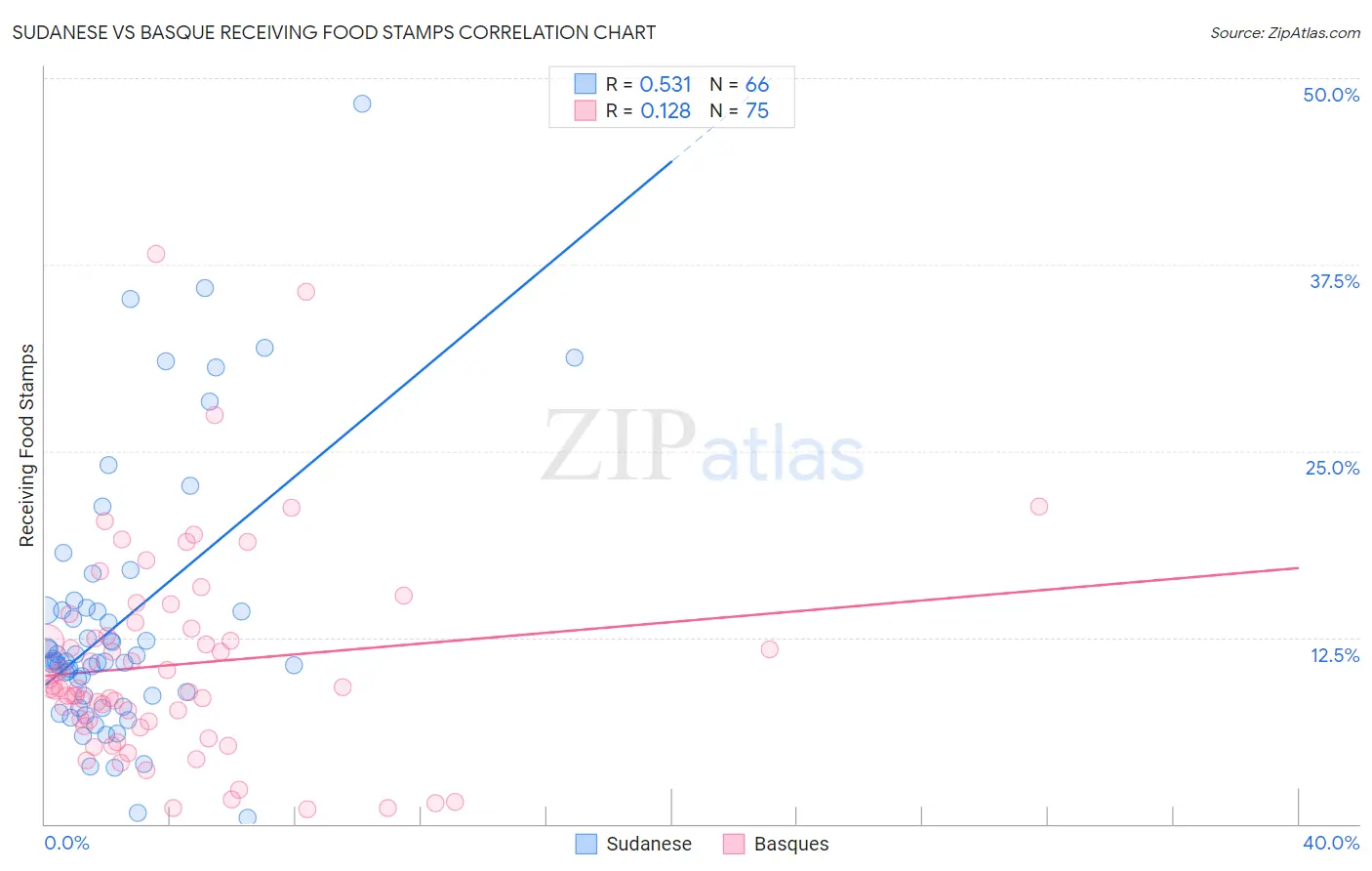 Sudanese vs Basque Receiving Food Stamps