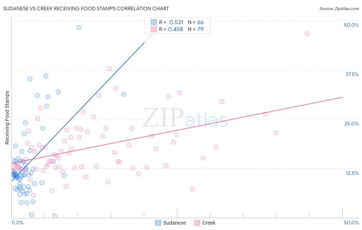 Sudanese vs Creek Receiving Food Stamps