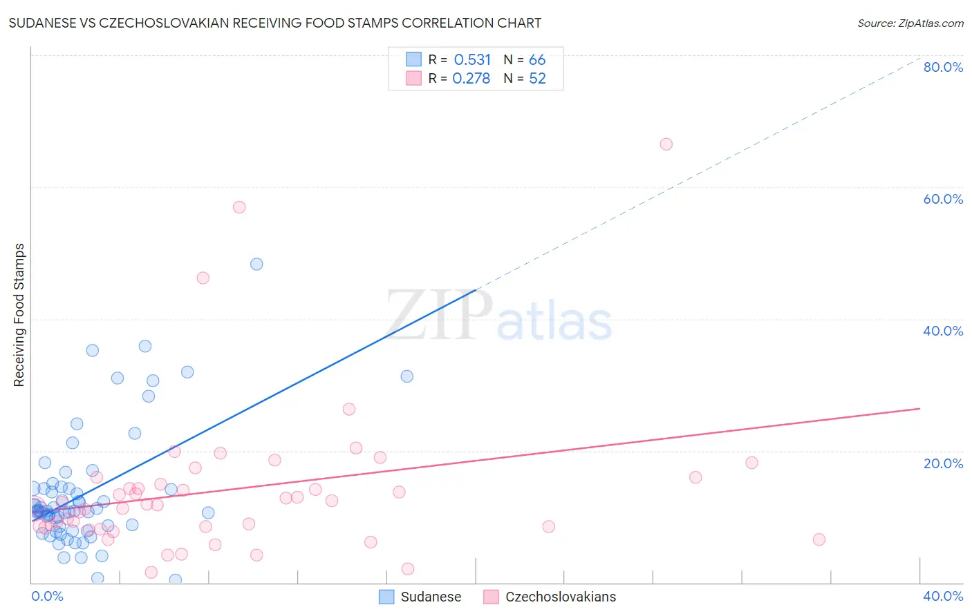 Sudanese vs Czechoslovakian Receiving Food Stamps