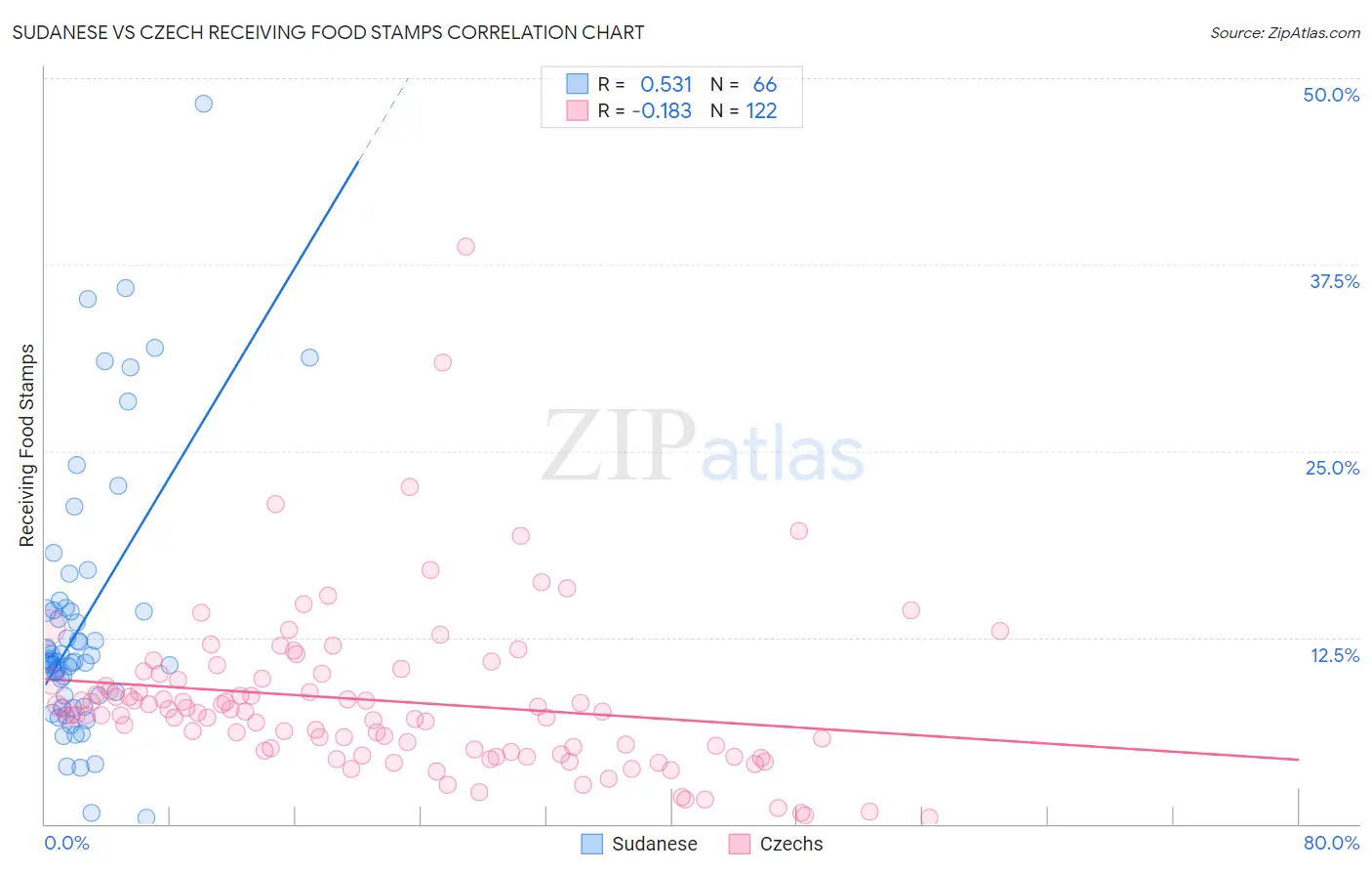 Sudanese vs Czech Receiving Food Stamps