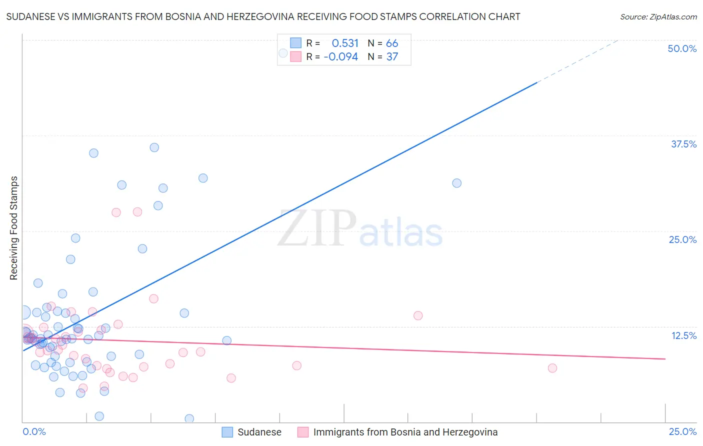 Sudanese vs Immigrants from Bosnia and Herzegovina Receiving Food Stamps