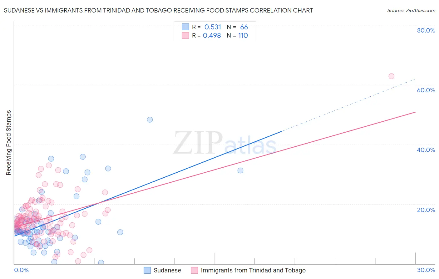 Sudanese vs Immigrants from Trinidad and Tobago Receiving Food Stamps