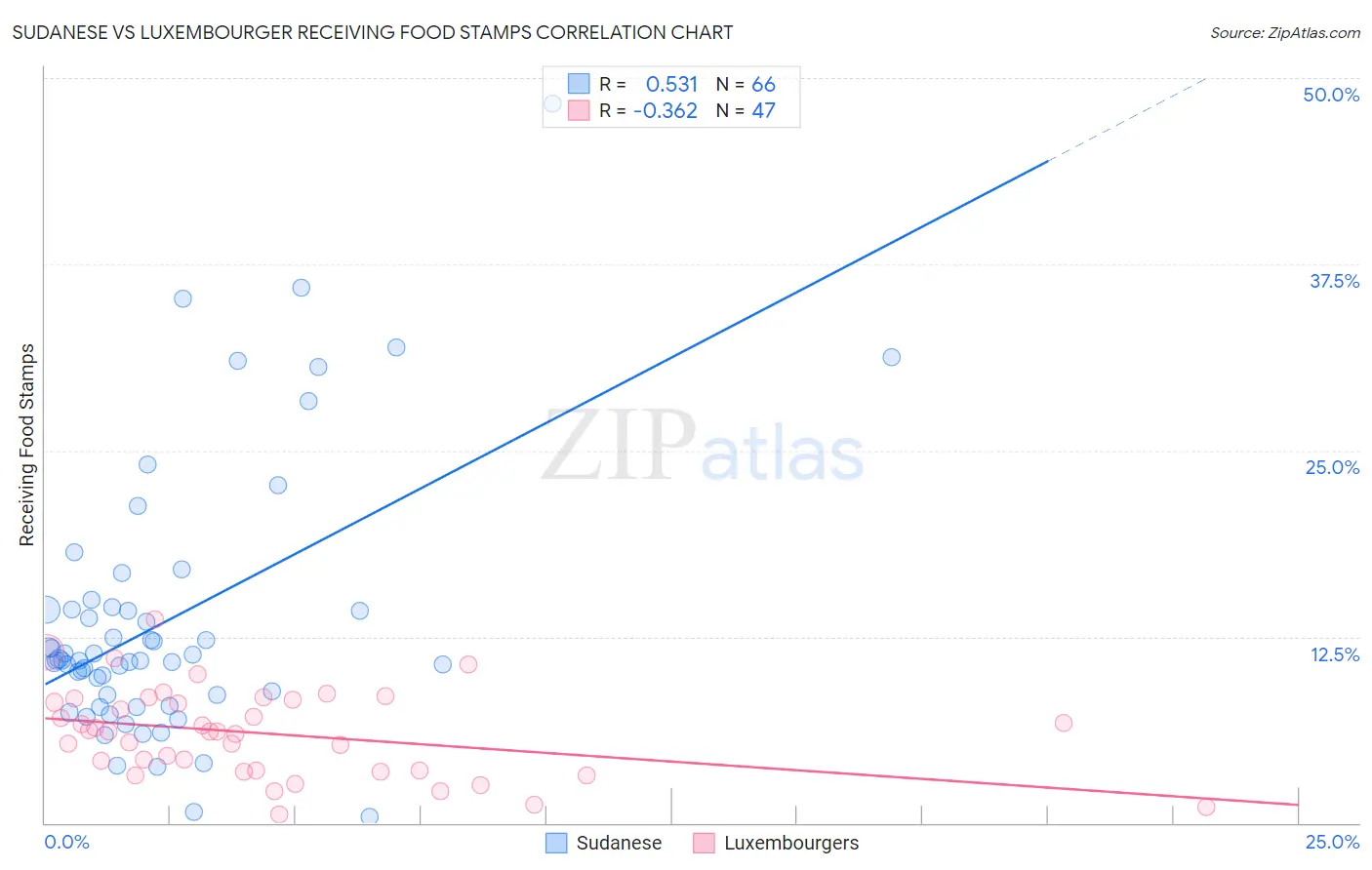 Sudanese vs Luxembourger Receiving Food Stamps