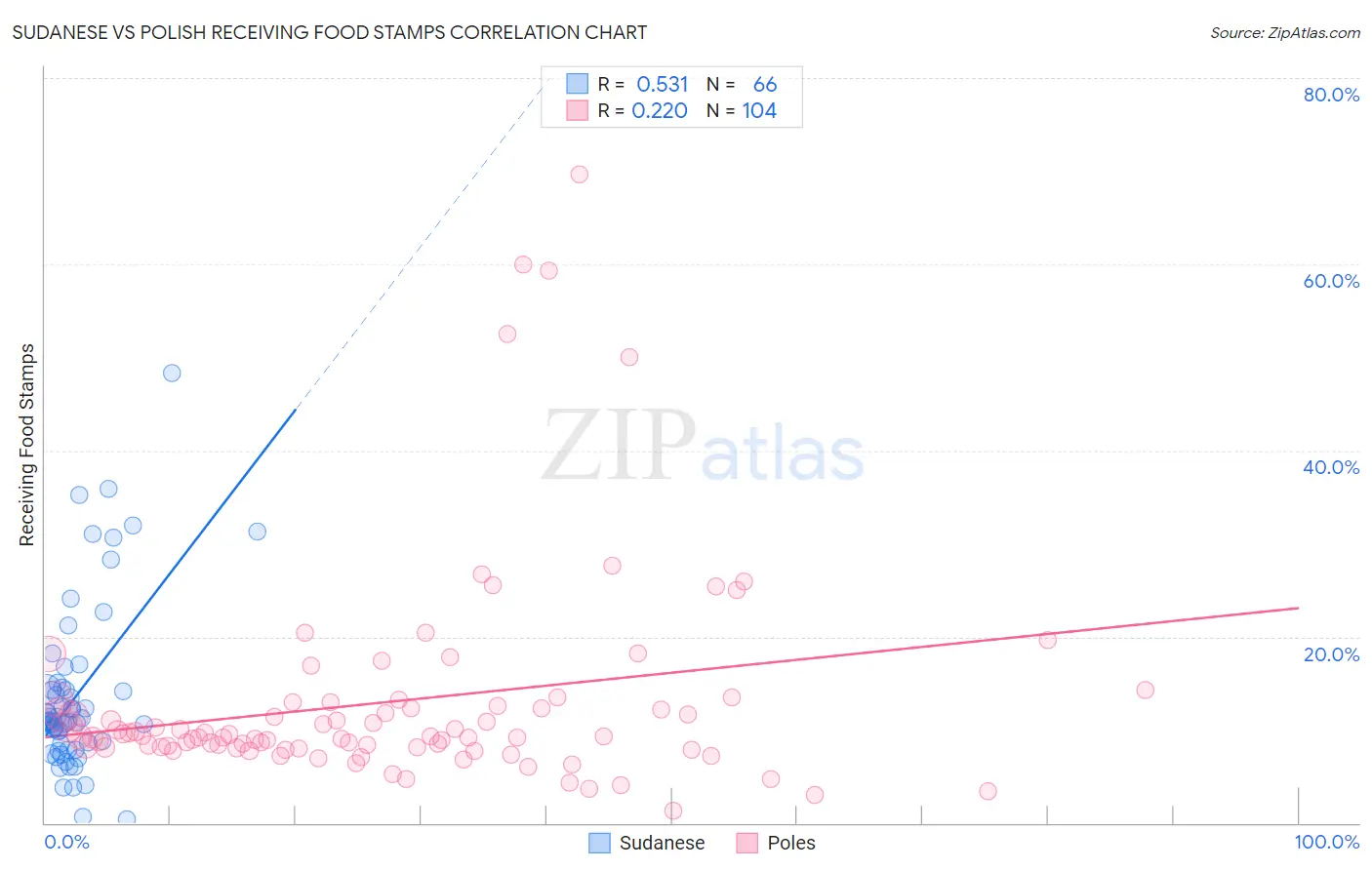 Sudanese vs Polish Receiving Food Stamps