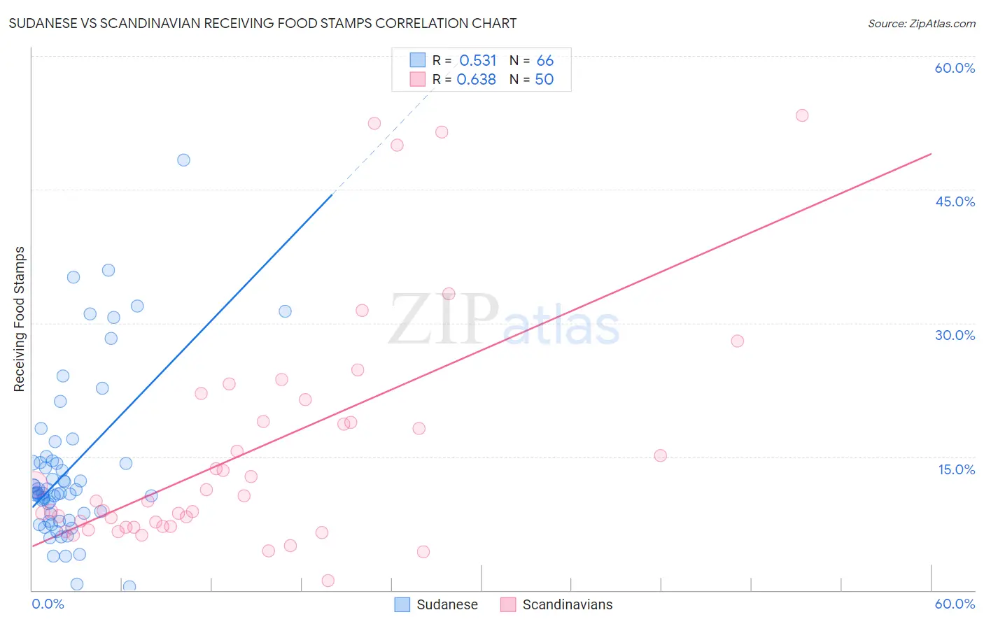Sudanese vs Scandinavian Receiving Food Stamps