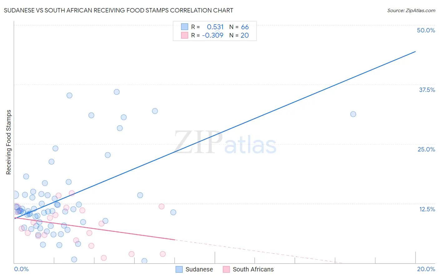Sudanese vs South African Receiving Food Stamps