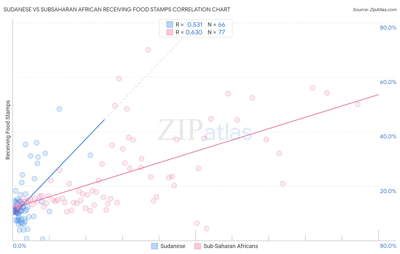 Sudanese vs Subsaharan African Receiving Food Stamps