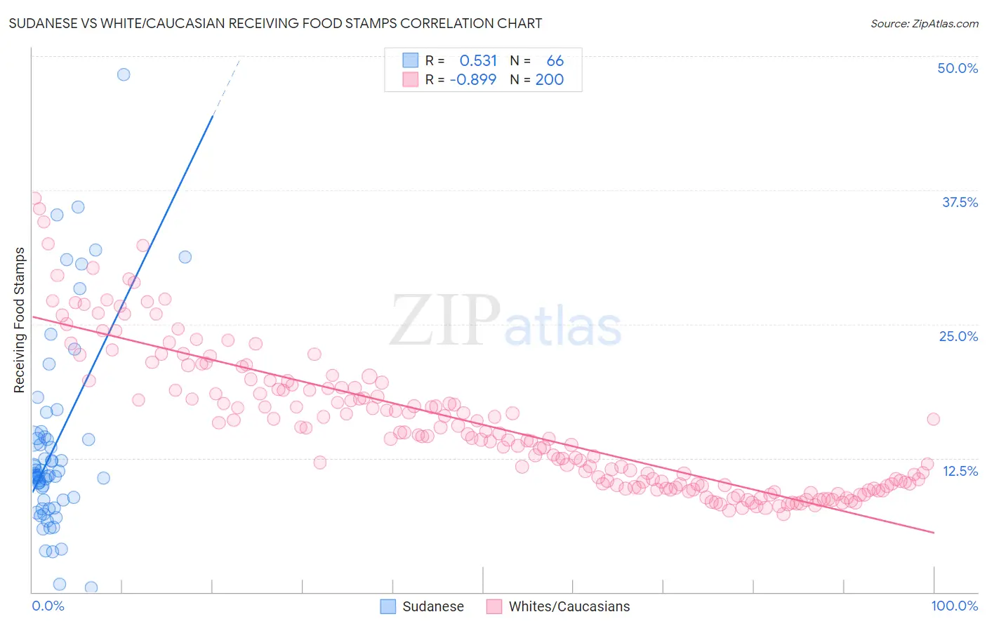 Sudanese vs White/Caucasian Receiving Food Stamps