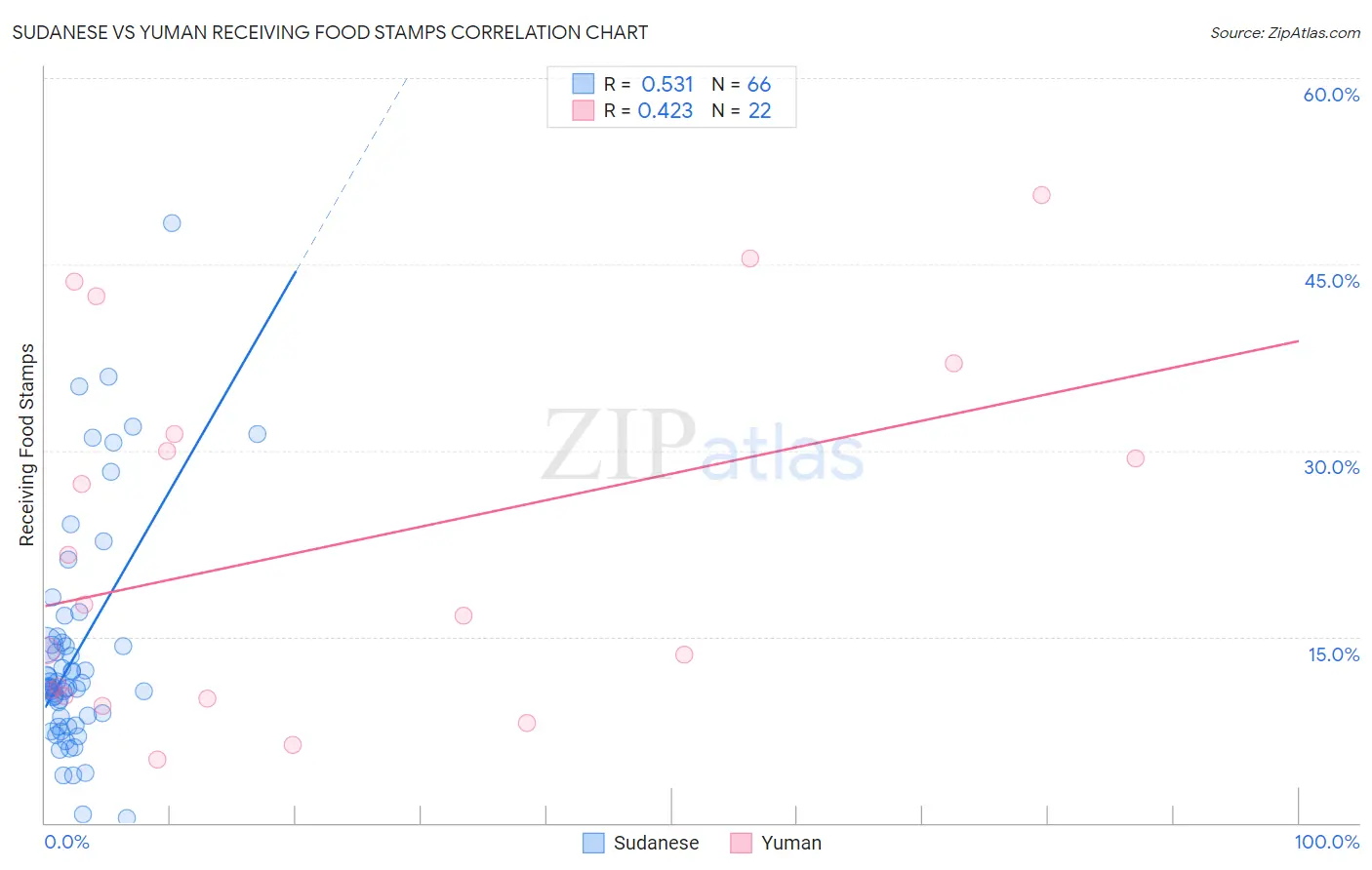 Sudanese vs Yuman Receiving Food Stamps