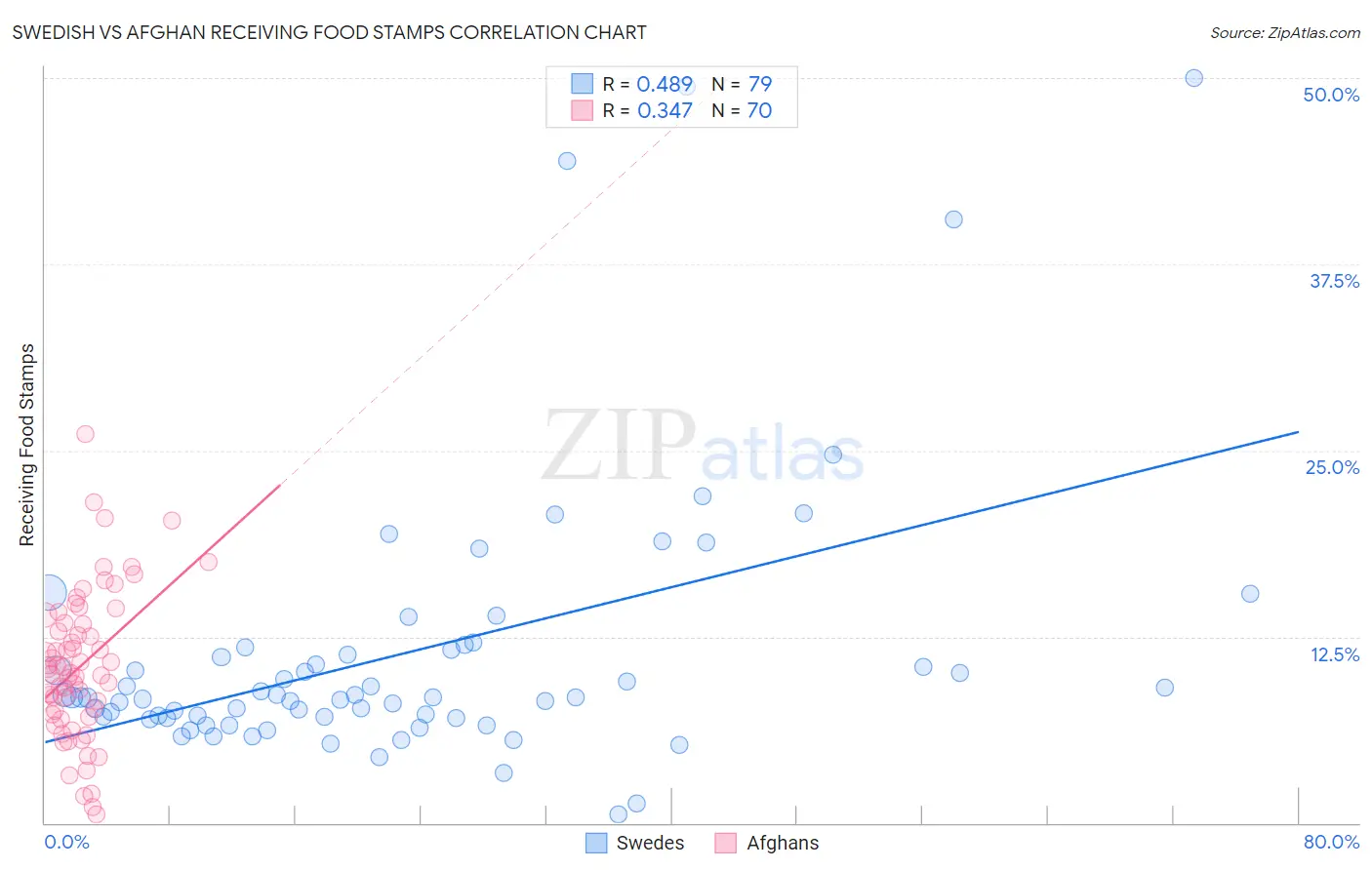 Swedish vs Afghan Receiving Food Stamps