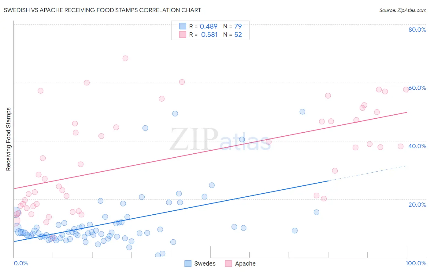 Swedish vs Apache Receiving Food Stamps