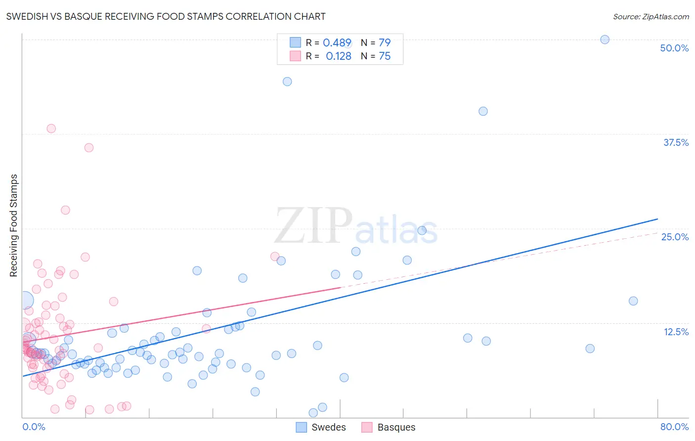 Swedish vs Basque Receiving Food Stamps
