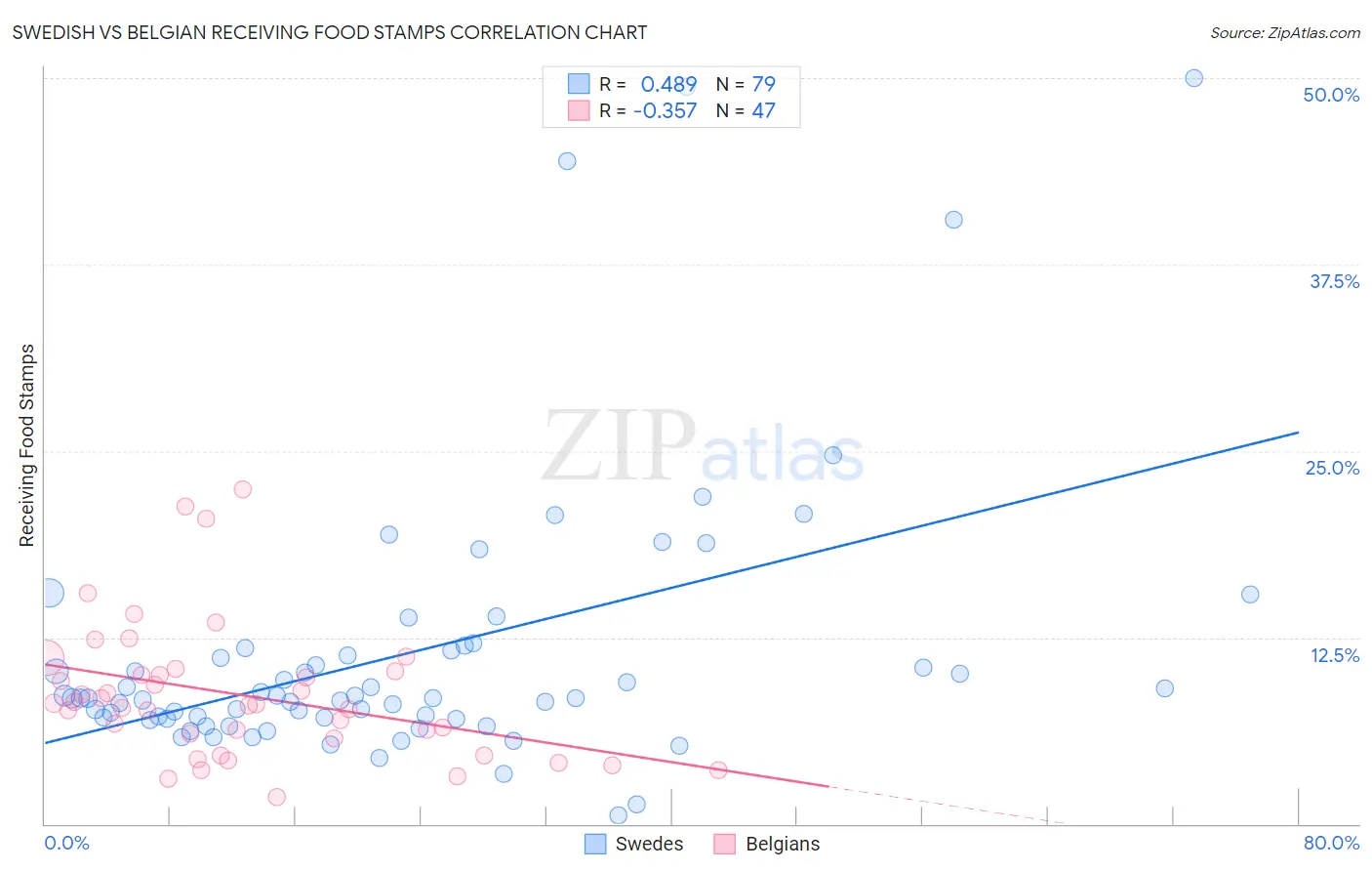 Swedish vs Belgian Receiving Food Stamps