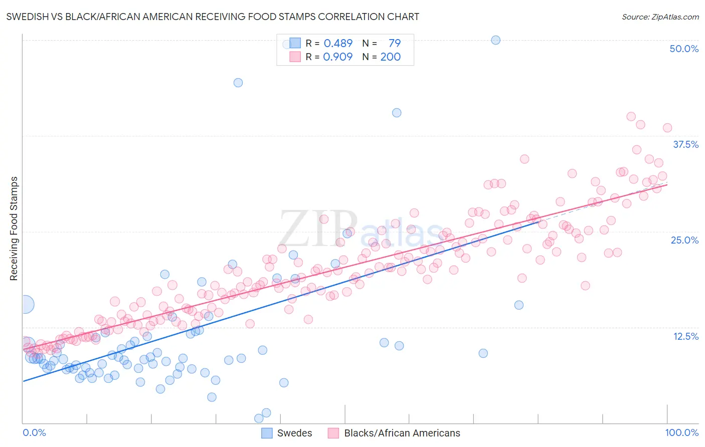 Swedish vs Black/African American Receiving Food Stamps