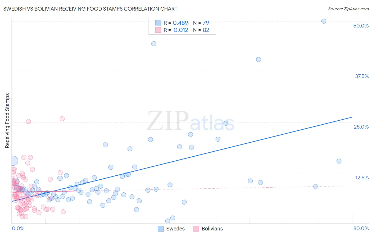 Swedish vs Bolivian Receiving Food Stamps