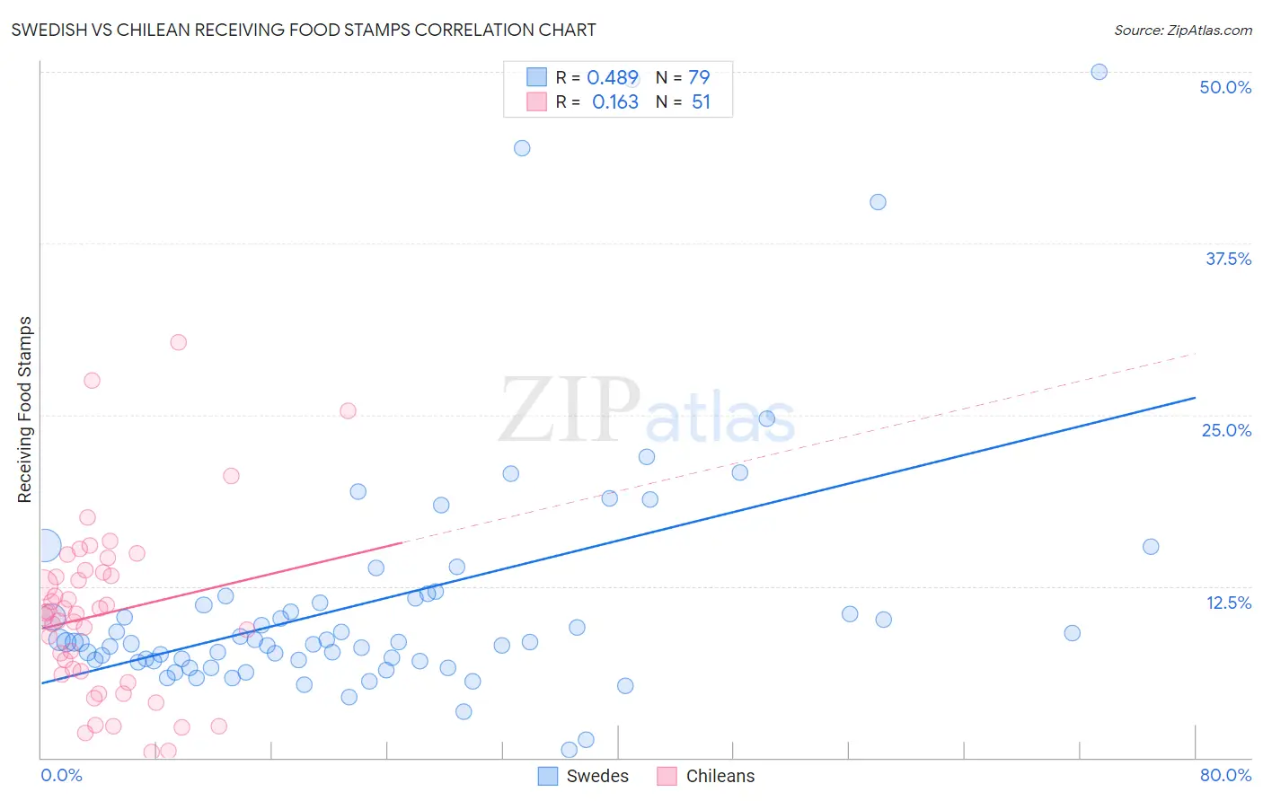 Swedish vs Chilean Receiving Food Stamps