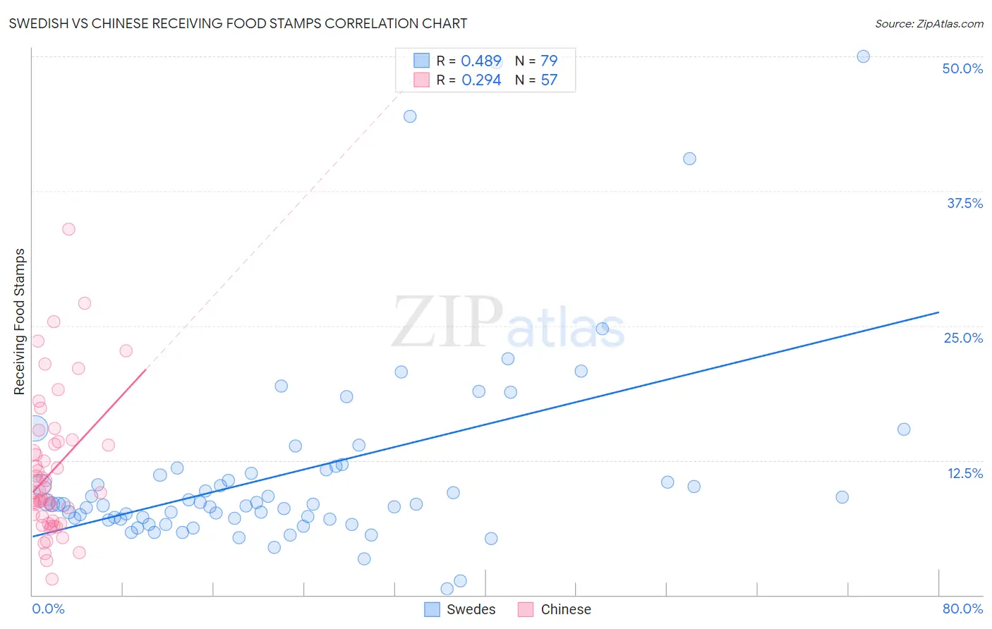 Swedish vs Chinese Receiving Food Stamps