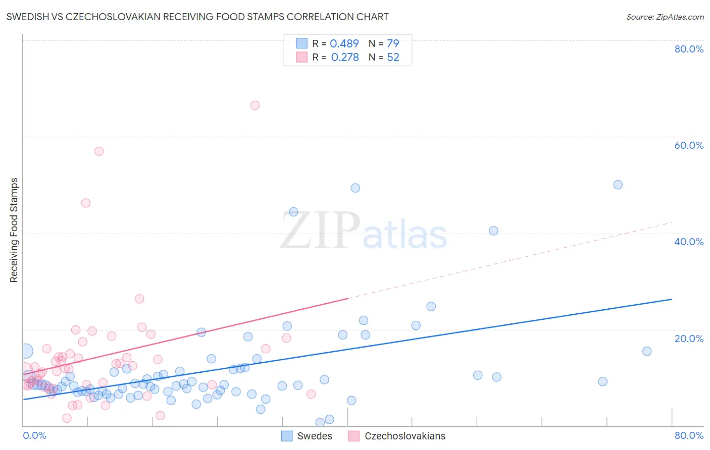 Swedish vs Czechoslovakian Receiving Food Stamps