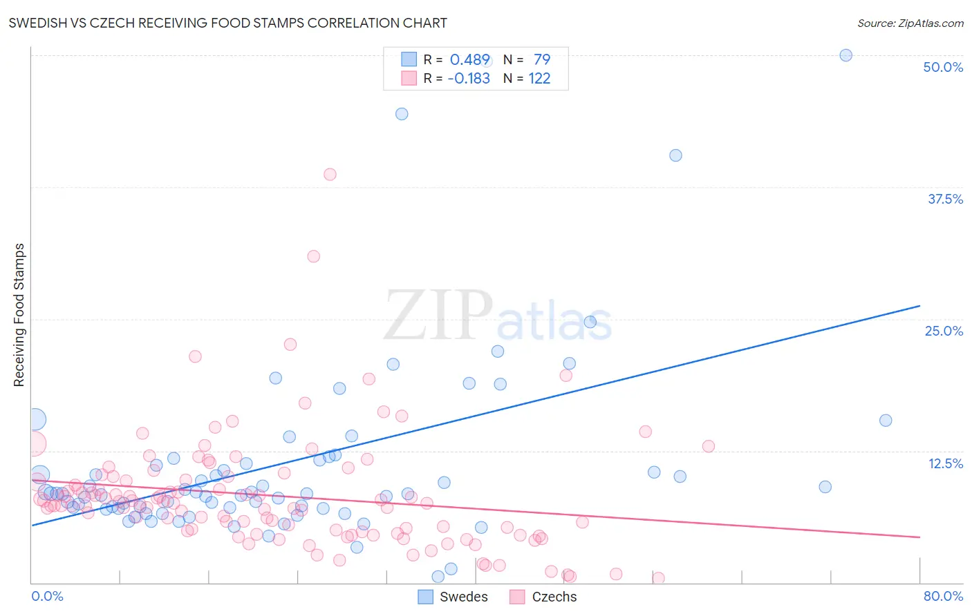 Swedish vs Czech Receiving Food Stamps