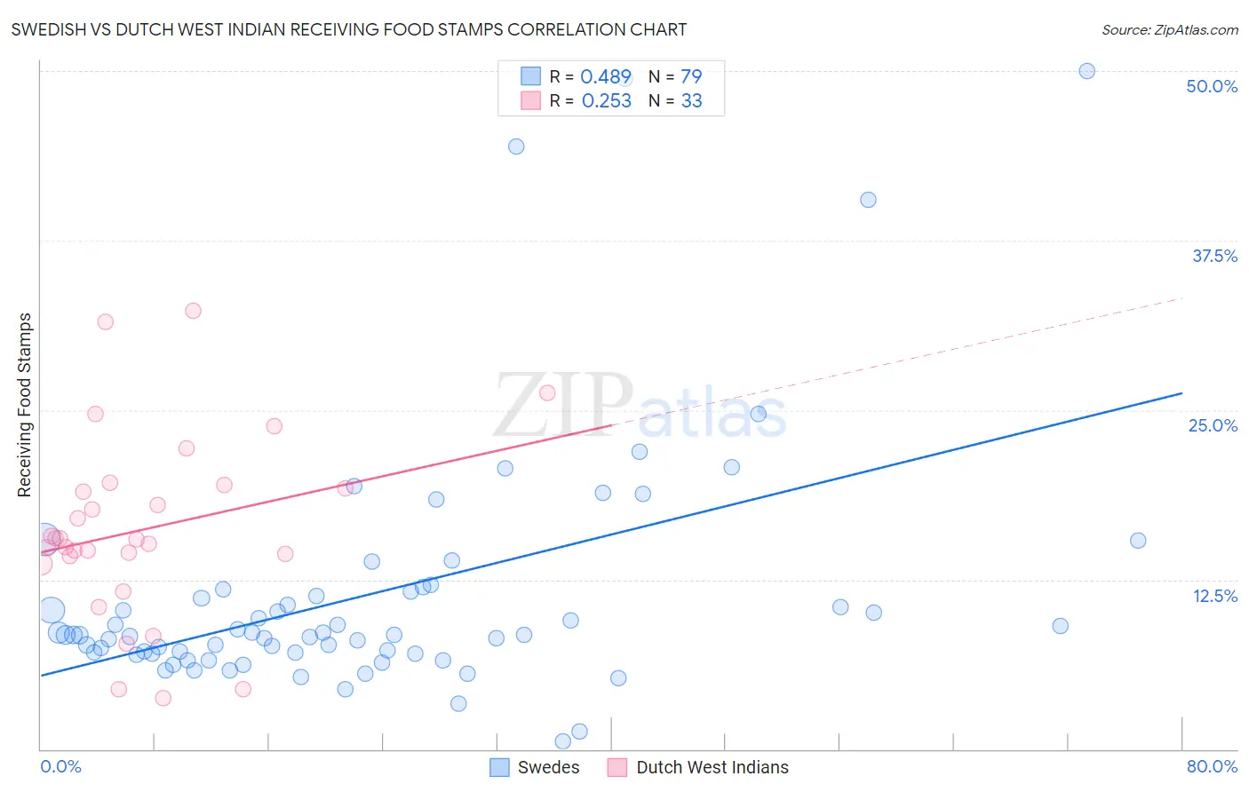 Swedish vs Dutch West Indian Receiving Food Stamps