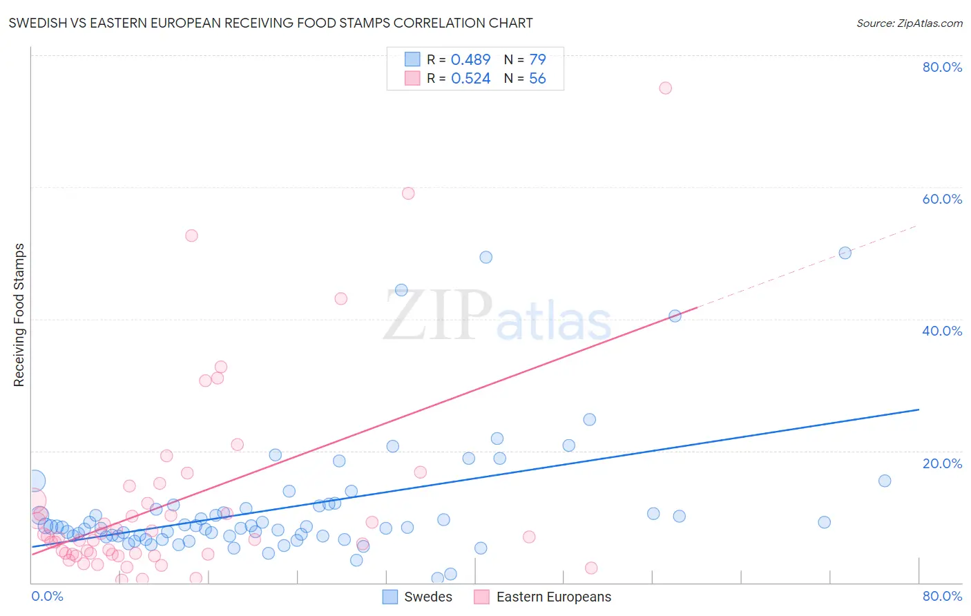 Swedish vs Eastern European Receiving Food Stamps