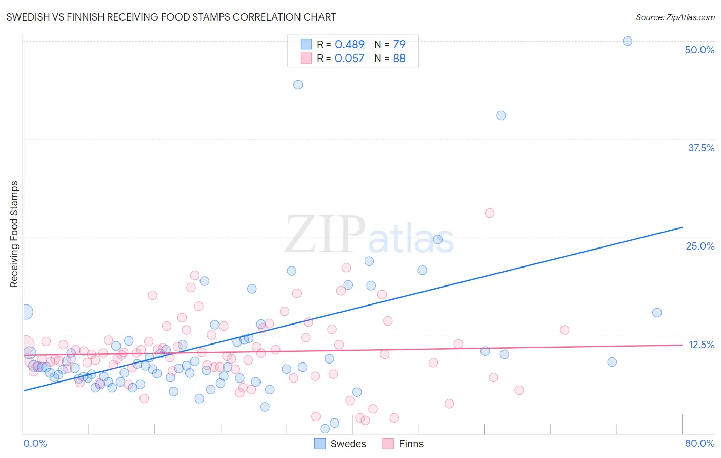 Swedish vs Finnish Receiving Food Stamps