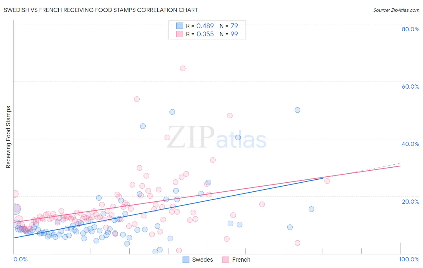 Swedish vs French Receiving Food Stamps