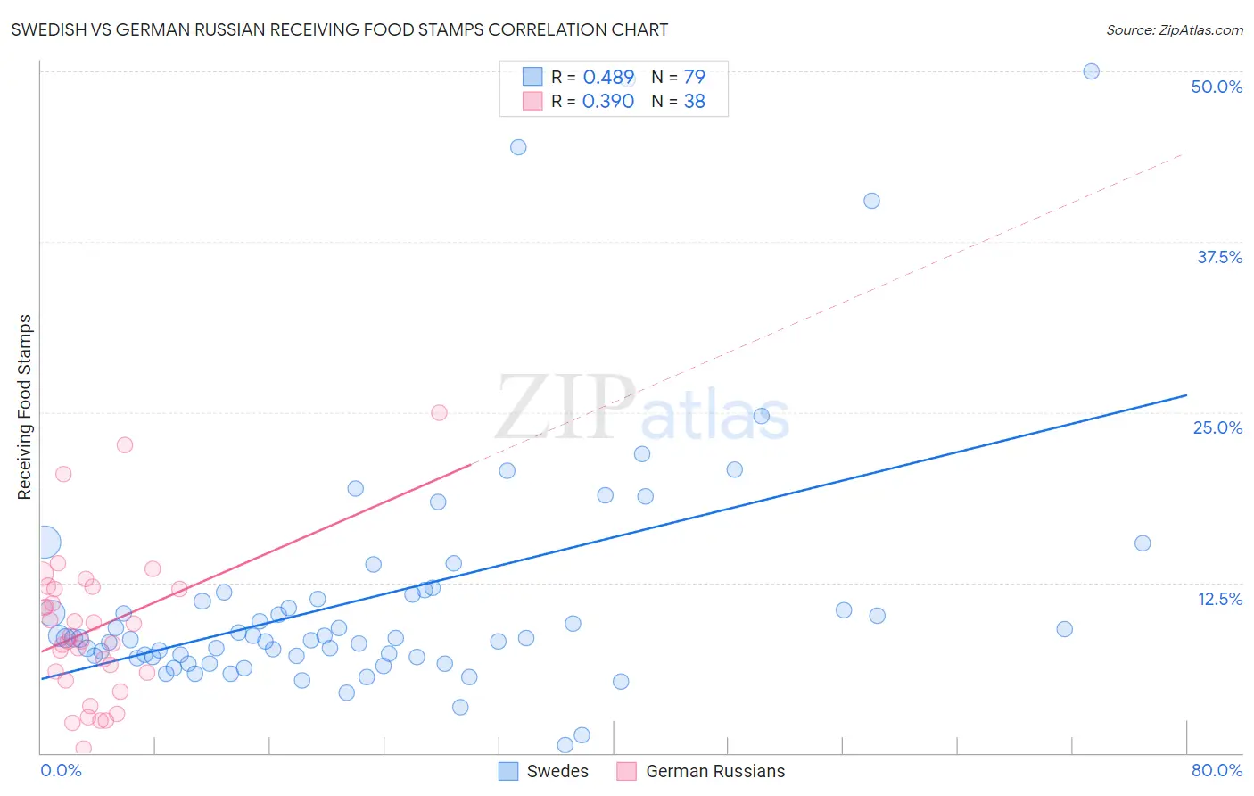 Swedish vs German Russian Receiving Food Stamps