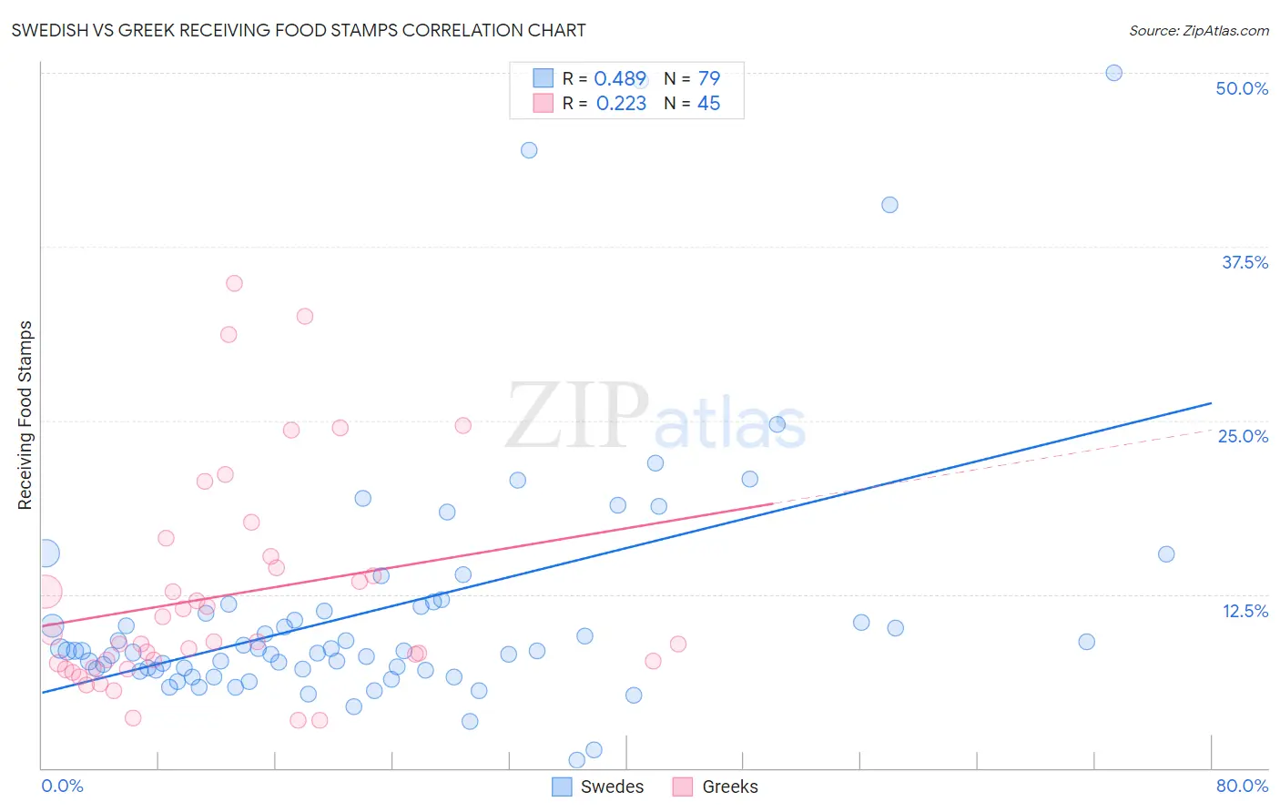 Swedish vs Greek Receiving Food Stamps