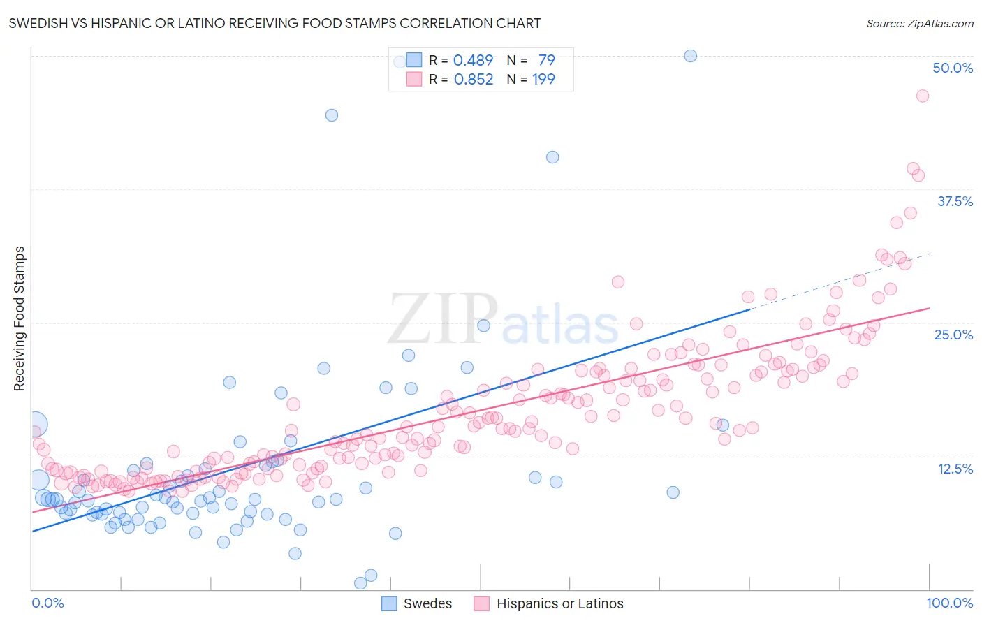 Swedish vs Hispanic or Latino Receiving Food Stamps