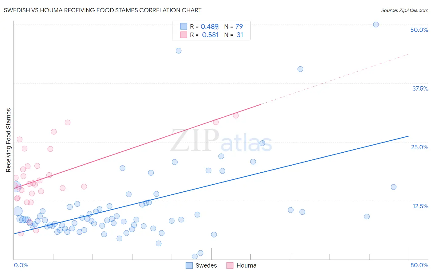 Swedish vs Houma Receiving Food Stamps