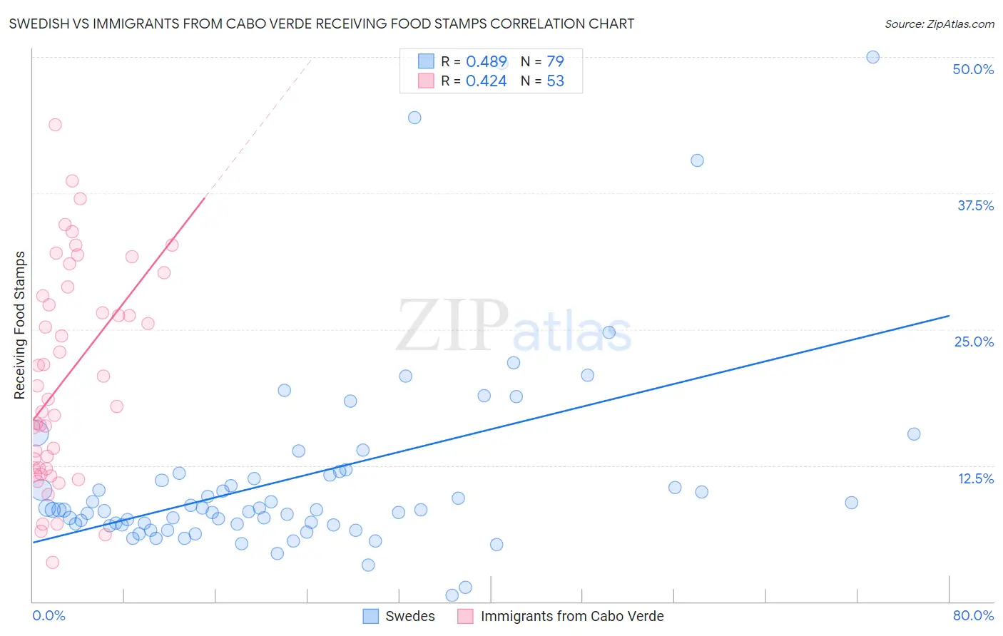 Swedish vs Immigrants from Cabo Verde Receiving Food Stamps
