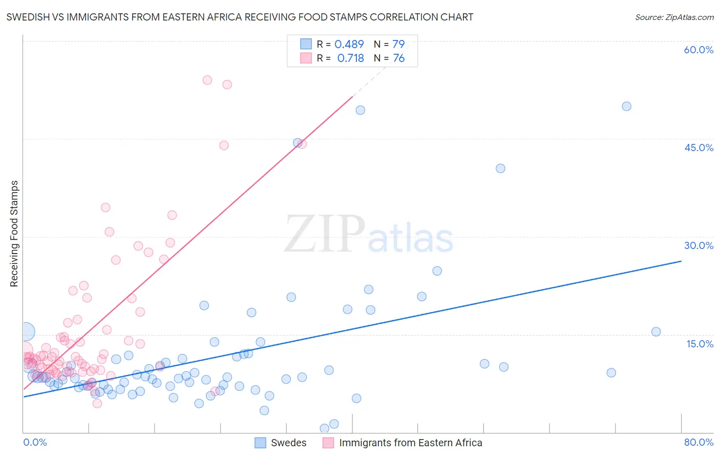 Swedish vs Immigrants from Eastern Africa Receiving Food Stamps