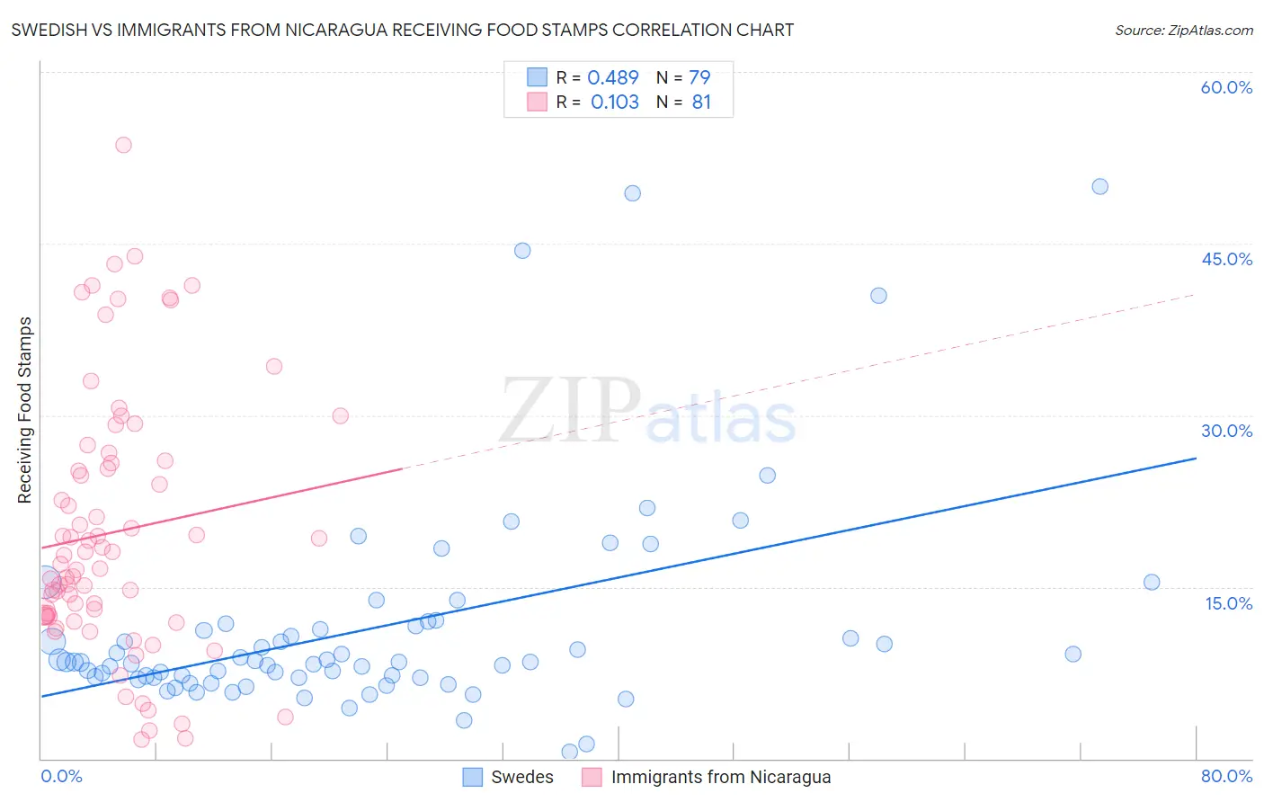 Swedish vs Immigrants from Nicaragua Receiving Food Stamps
