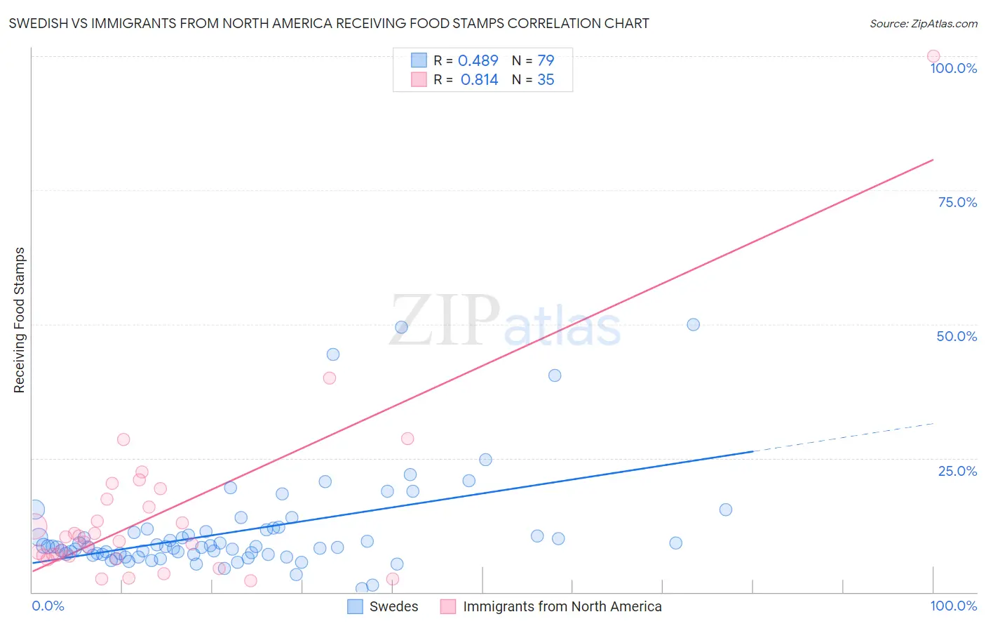 Swedish vs Immigrants from North America Receiving Food Stamps
