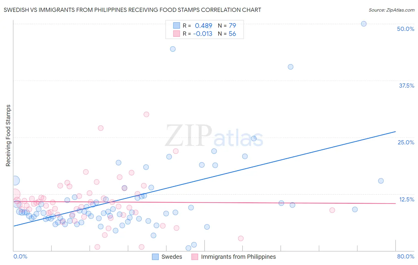 Swedish vs Immigrants from Philippines Receiving Food Stamps