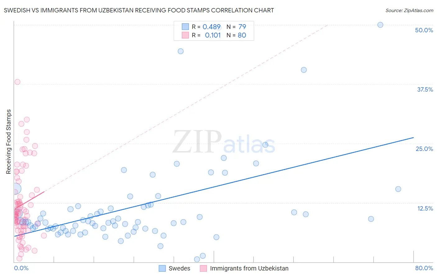 Swedish vs Immigrants from Uzbekistan Receiving Food Stamps