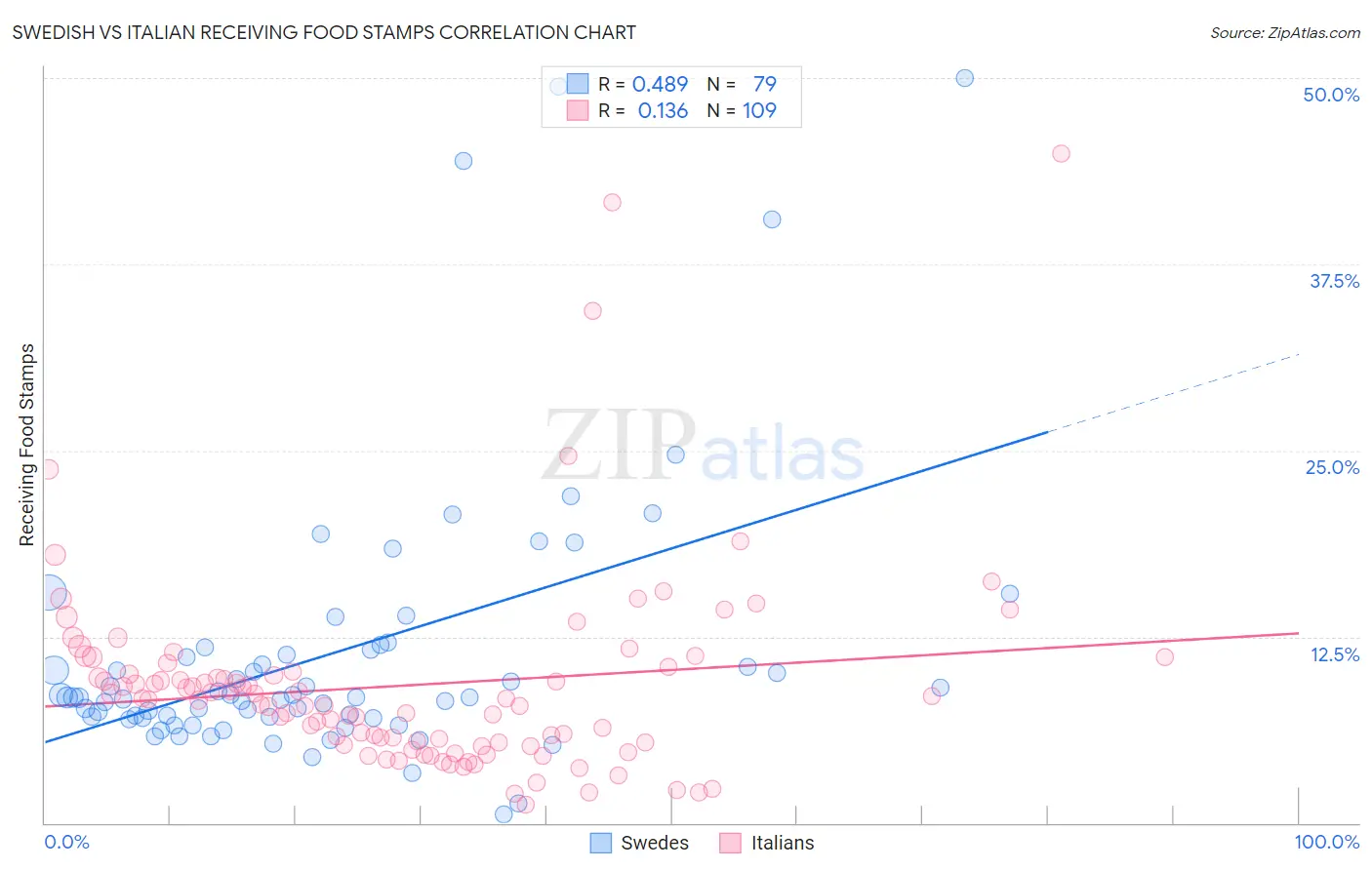 Swedish vs Italian Receiving Food Stamps