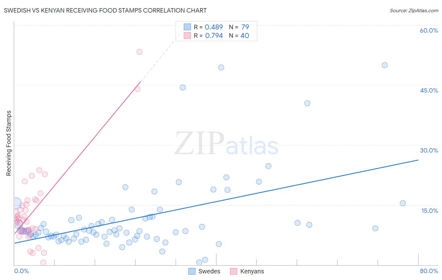 Swedish vs Kenyan Receiving Food Stamps