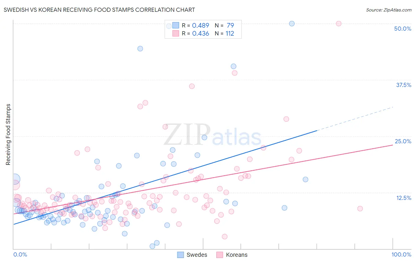 Swedish vs Korean Receiving Food Stamps