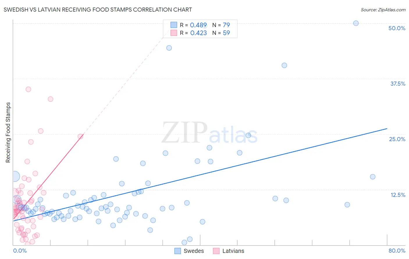 Swedish vs Latvian Receiving Food Stamps
