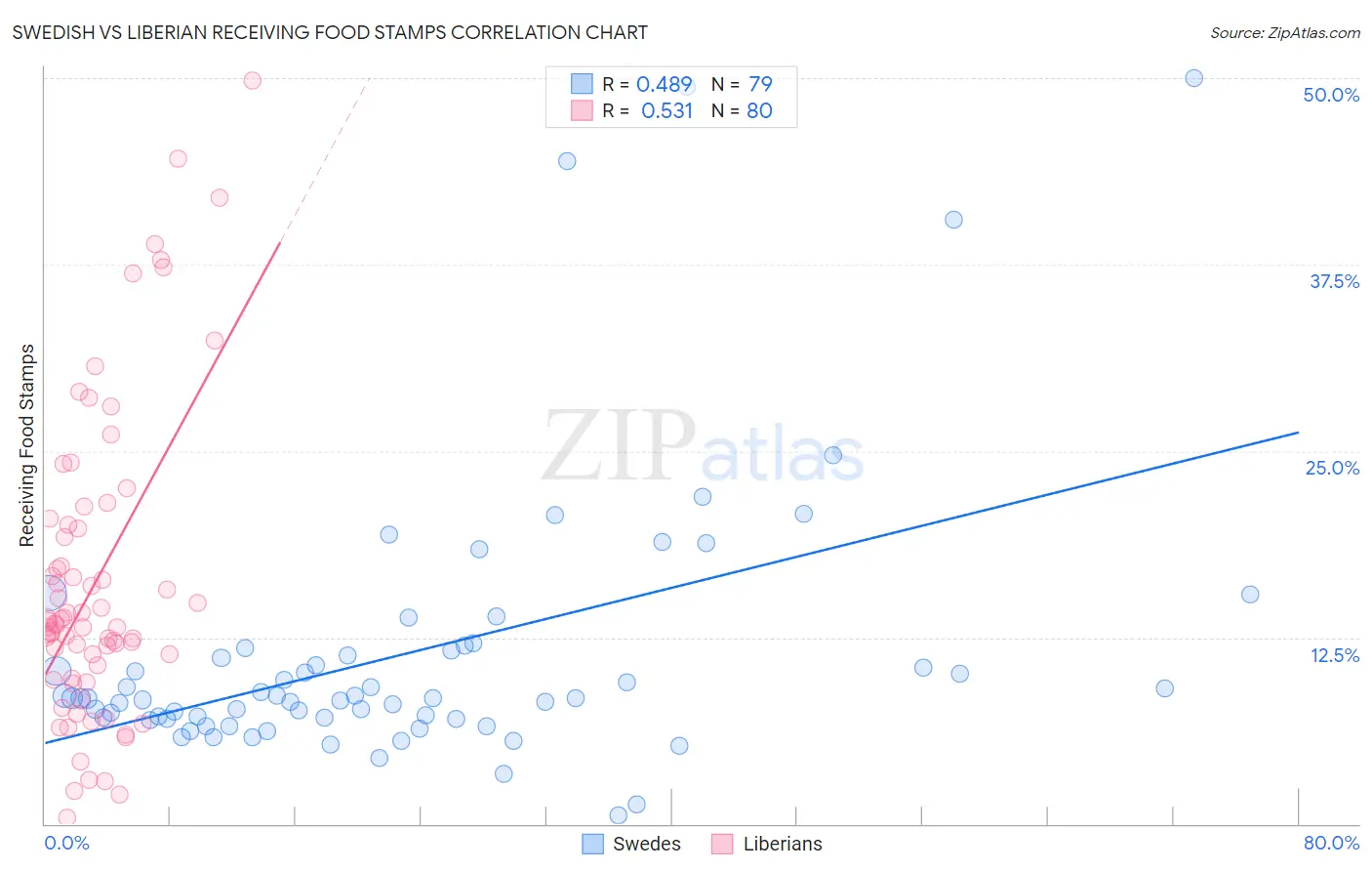 Swedish vs Liberian Receiving Food Stamps