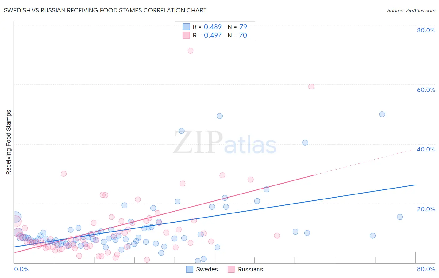 Swedish vs Russian Receiving Food Stamps