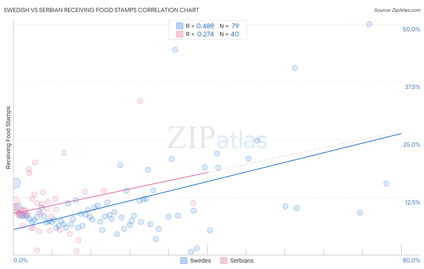 Swedish vs Serbian Receiving Food Stamps